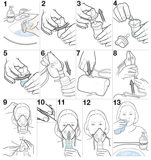 13 steps for using a nebulizer with a mask