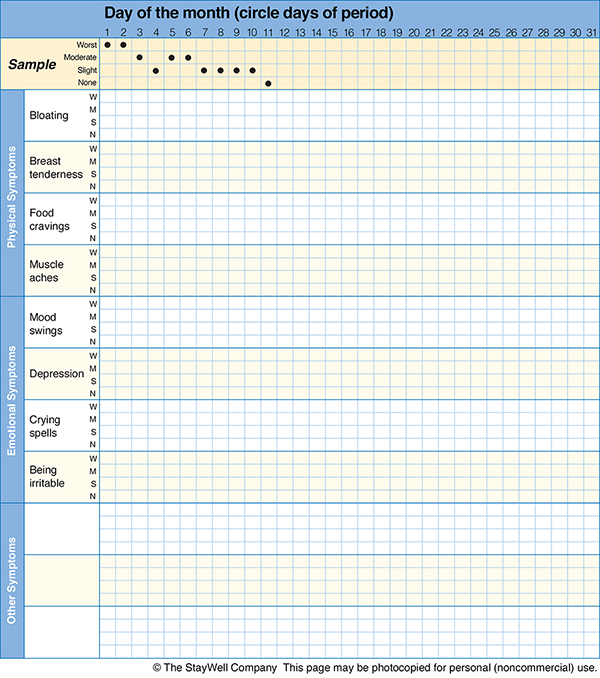 Sample tracking chart for PMS symptoms showing days of month, physical symptoms, emotional symptoms, and other symptoms. Symptoms rated worst, moderate, slight, none.