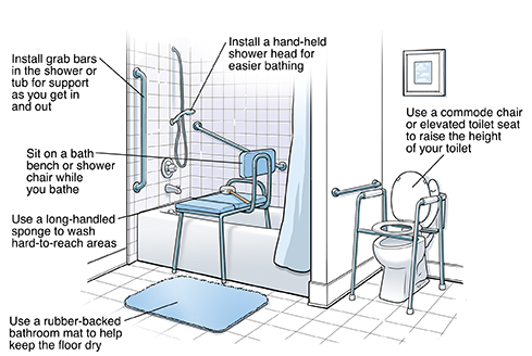 Safety measures to take in the bathroom, including installing grab bars in the shower or tub, sitting on a bath bench or shower chair, using a long-handled sponge and a rubber-backed bathroom mat, installing a hand-held shower head, and using a commode chair or elevated toilet seat.