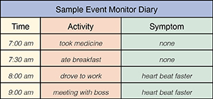 Sample Event Monitor Diary.